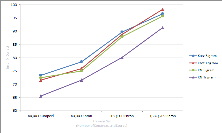 Language Modeling for Scrambled Email Recovery